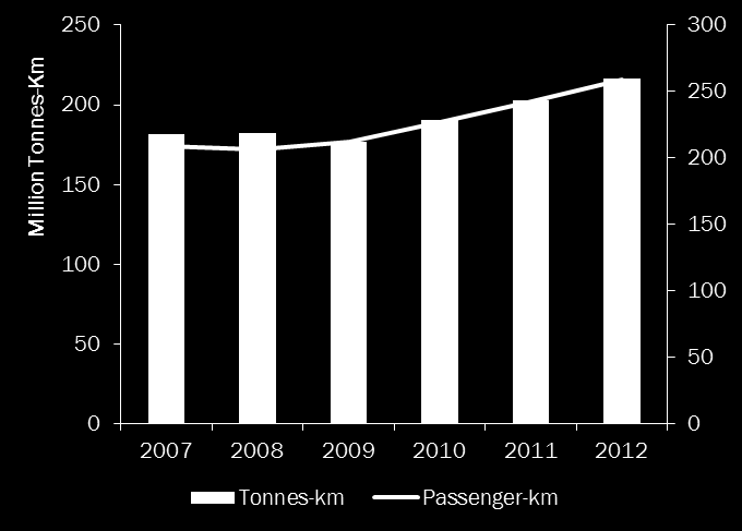 KARAYOLU TAŞIMACILIĞI Toplam Yük ve Yolcu Taşıması, 2007-2012 Thousand Passenger-Km Karayolu Taşıma Projeksiyonu, 2013-2017 CAGR 3% Source: