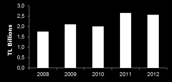 DEMİRYOLU TAŞIMACILIĞI Türkiye de Demiryolu Taşımacılığı Miktarları, 2008-2012 TCDD Toplam Geliri, 2008-2012 CAGR 2.
