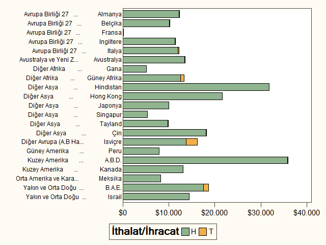 Grafik 7: Altın, Kıymetli Madenler ve Mücevherat Ürünleri Sektöründe 2007-2012 Dönemi Ortalama İhracatı En Yüksek 20 Ülke ve Türkiye nin Bu Ülkelerden İthalatı (Milyon Dolar) Kaynak: GTB, TUİK, WITS.