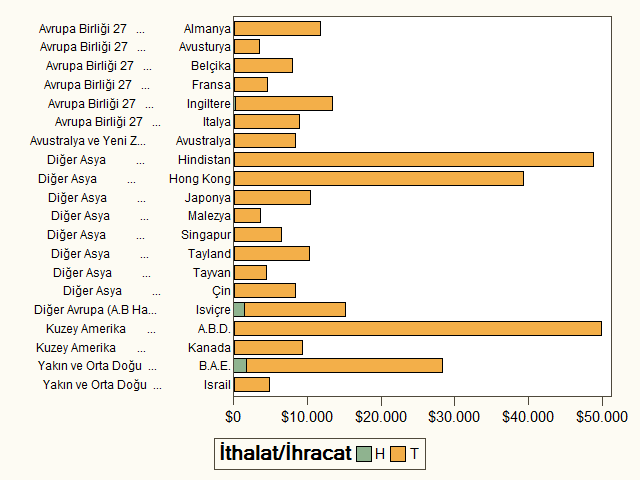 Grafik 8: Altın, Kıymetli Madenler ve Mücevherat Ürünleri Sektöründe 2007-2012 Dönemi Ortalama İthalatı En Yüksek 20 Ülke ve Türkiye nin Bu Ülkelere İhracatı (Milyon Dolar) Kaynak: GTB, TUİK, WITS