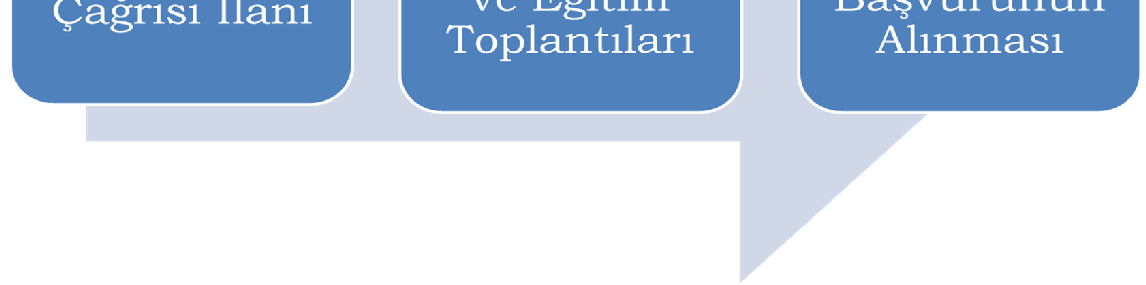 Proje Teklif Çağrısı Süreci Yönetmelik gereği, tüm