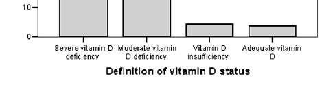 Kronik periton diyalizi hastalarında da Vitamin D eksikliği yaygındır: 273 kronik periton diyalizi hastası. Vitamin D eksikliği prevalansı diabetik hastalarda % 98,3. (% 55.