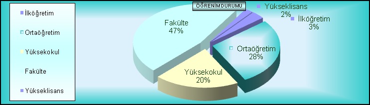 36-41 43 42-47 34 48-53 99 54-59 47 60-ÜSTÜ 7 TOPLAM 311 ÖĞRENİM DURUMU TOPLAM