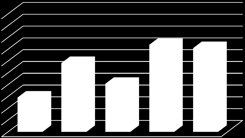 100% 90% 80% 70% 60% 50% 40% 30% 20% 10% 0% 29% 58% 1-50 kişi 51-100 kişi 41% 101-200 kişi 74% 71% 201-500 kişi 501 ve üstü Şekil 23.