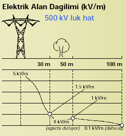 5.9 Elektrik İletim Hatlarõndan Kaynaklanan Elektromagnetik Alan Şiddeti ve Türkiye deki Durum Bugün için dünya genelinde elektrik enerjisinin taşõnmasõ için çok farklõ yapõda ve kapasitede iletim