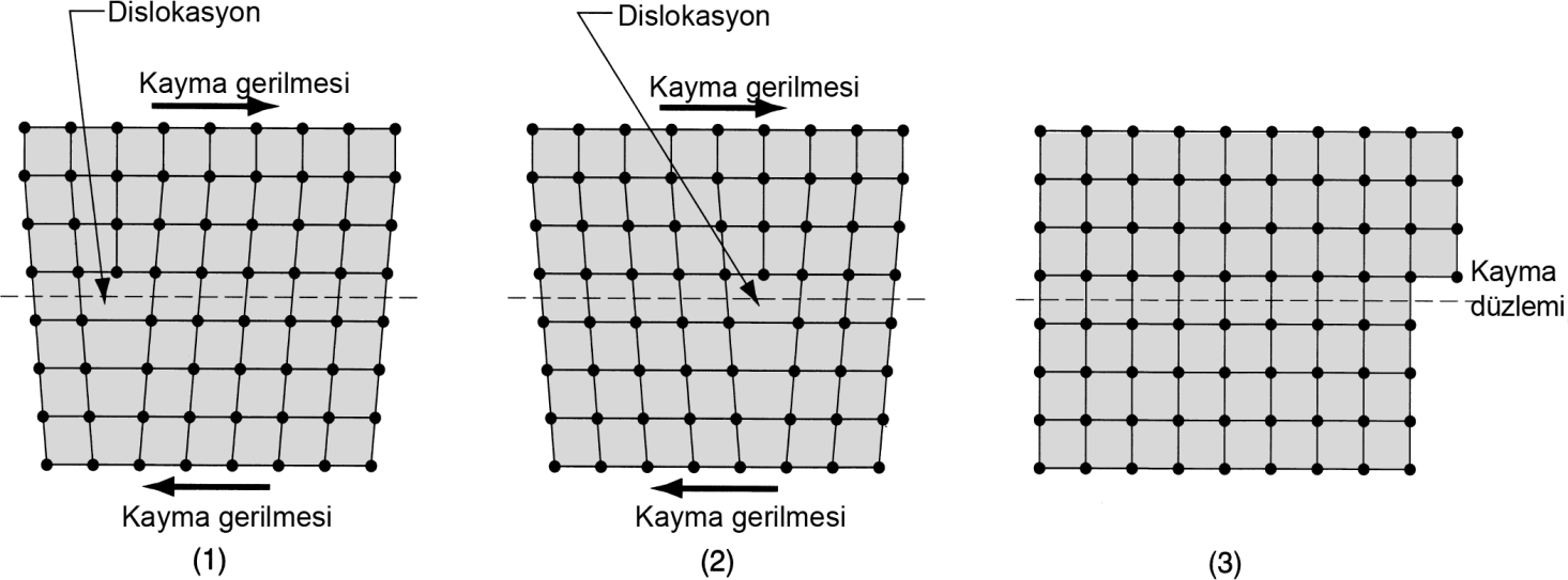 MALZEMELERİN DOĞASI Kristalde Şekil Değişimi Bir kristal gittikçe artan bir mekanik gerilmeye tabi tutulduğunda, ilk tepkisi elastik olarak şekil değiştirmektir.