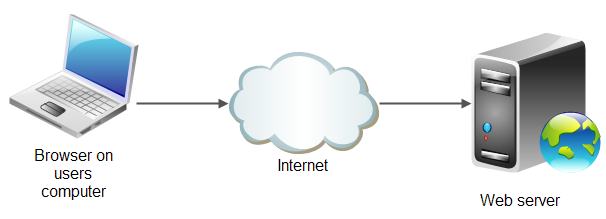 5 Web Server: HTML sayfalarını web tarayıcısına gönderen