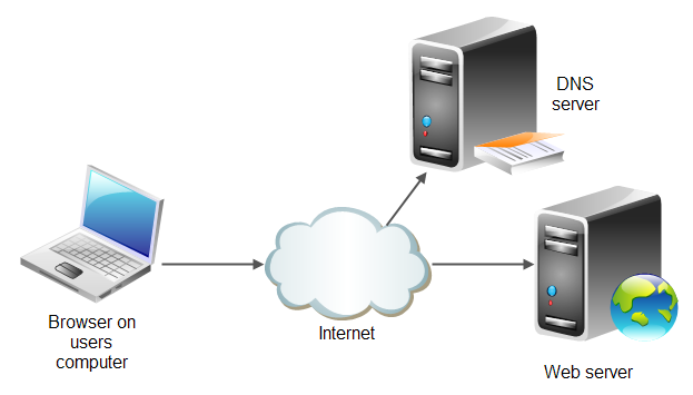 9 DNS (Domain