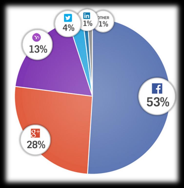 Kuzey Amerika da yaşayan kullanıcı davranışlarını belirten grafikte Yahoo %13 lük paya sahip olduğu gözleniyor.