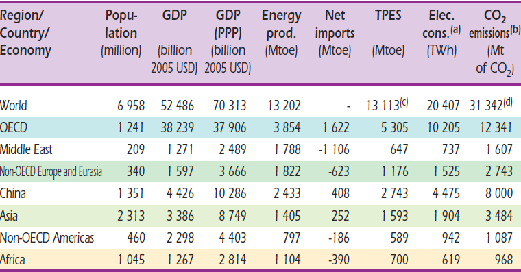 Ülkeleri Kıyaslamak için Kullanılan Başlıca Enerji