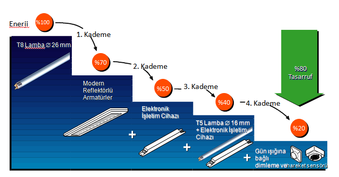 Enerji Sistemlerinde Verimlilik Arttırıcı Önlemler Aydınlatma Sistemleri Verimli lambaların kullanımı