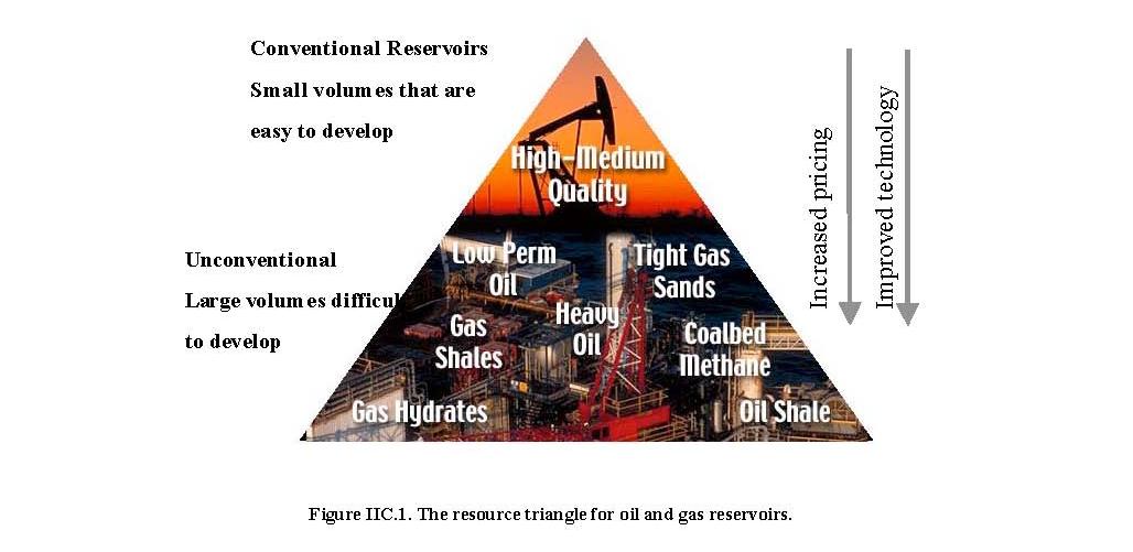 PETROL VE DOĞAL GAZ KAYNAKLARI DAĞILIM ÜÇGENİ Yükselen Maliyetler Gelişen Teknoloji Konvansiyonel Rezervler Daha Az Miktarda,