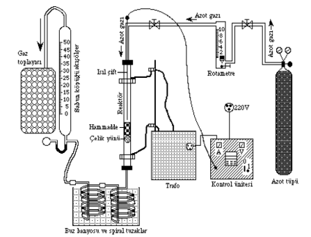reaktör sıcaklığının kontrol edilebilmesi amacıyla, borusal reaktörün ortasında bulunan ısıl-çift ile yatağın hemen üstünden sıcaklık ölçümü yapılmış ve ısıl-çiftlerden alınan sıcaklık ölçümleri