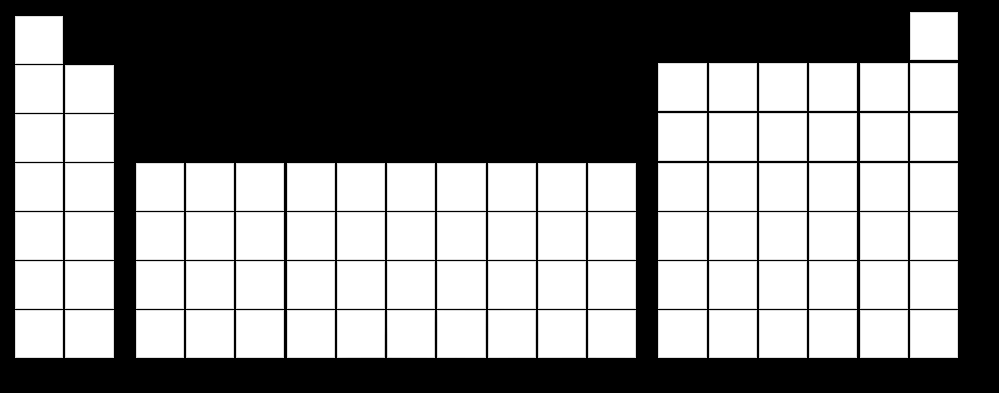 V Ametaller Genellikle son katmanında 4, 5,6, 7 ve 8 elektron bulunur. Hidrojen hariç periyodik tablonun sağında bulunur. Ametallerin Özellikleri Yüzeyleri mattır. Işığı yansıtmazlar.