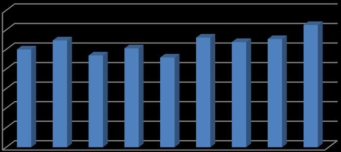 SEQV/SEQV H100 1,4000 1,2000 1,0000 0,8000 0,6000 0,4000 0,2000 0,0000 Şekil 10.