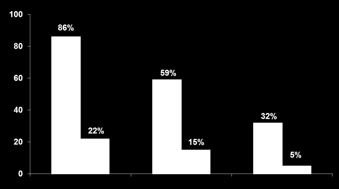 REALIZE: Daha Önceki Peg-IFN/RBV Tedavisine Göre KVY Oranları Tüm T12/PR48* (n:248) Pbo/PR48 (n:41) KVY (%) 246/ 286 15/68 Öncesinde Nüks 57/ 97 4/27 Öncesinde Kısmi Yanıtlı 47/ 147 2/37