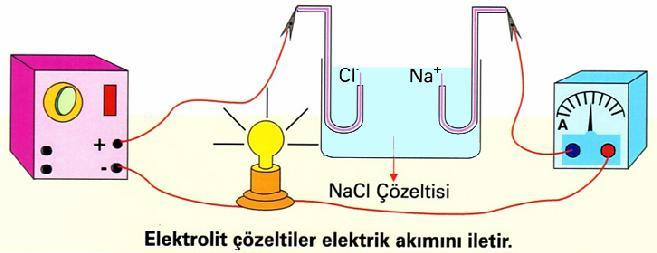 ĐLETKENLĐĞE GÖRE ÇÖZELTĐ TĐPLERĐ: 1.Elektrolit Çözeltiler: Elektrik akımını ileten çözeltilere Elektrolit Çözeltiler denir.