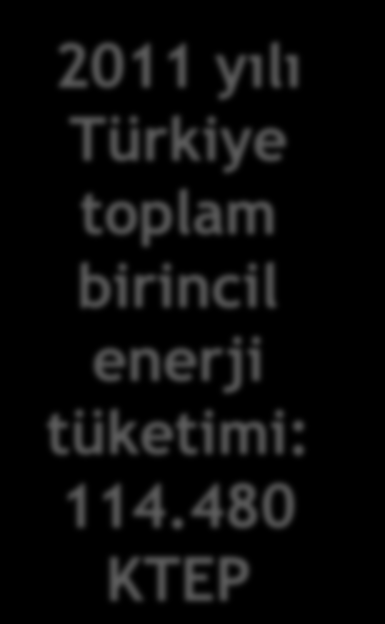 2011 Yılı Türkiye Birincil Enerji Arzında Kaynakların Payı 2011 yılı Türkiye toplam