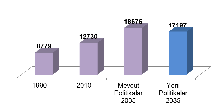 1990-2010 Yılları Dünya Birincil Enerji Arzı ve 2035 Yılı