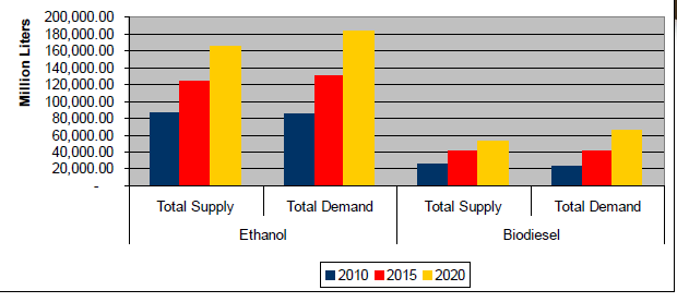 2020 Yılı Dünya Biyoyakıt Üretim Projeksiyonu 2020 Yılında biyoyakıt üretiminin %73 ünü etanol, %27 sini