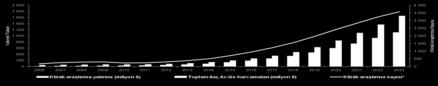 Bölüm 3 2023 Senaryoları Vizyon 2023 senaryosunda, Türkiye nin 1,1 milyar $ klinik araştırma yatırımı çekmesi, ilaç sektörü toplam r-ge yatırımının ise 1,7 milyar $ a ulaşması beklenmektedir Türkiye