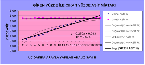 Debiler %50 kısılarak optimum değer yakalanmıştır, buna bağlı olarak kullanılan asit miktarı ve yapılan rejenerasyon çalışmalarının ortalamasının analiz grafiği aşağıdadır. Grafik 2.