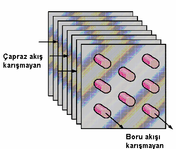 4. ISITMA ve SOĞUTMA İŞLEMLERİ Göz önüne alınan serpantin tip ısı değiştirici sisteminde 3 tip olay mevcuttur. Bunlar Duyulur Isıtma, Duyulur Soğutma, Duyulur Soğutma ve Nem Alma Isıtma olaylarıdır.