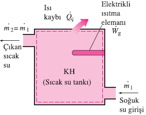 Sürekli akışlı sistemler için Kütle ve Enerji dengesi