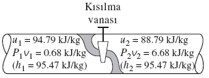 Kısılma Vanaları Kısılma vanaları, akış kesitini herhangi bir şekilde azaltarak akışkanın basıncını önemli ölçüde düşüren elemanlardır. Bir türbin ve bir kısılma vanası arasındaki fark nedir?