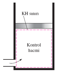 ZAMANLA DEĞĠġEN AÇIK SĠSTEMLERĠN ENERJĠ ANALĠZĠ Önemli birçok uygulamada, kontrol hacmi içinde zamanla değişiklik olur.