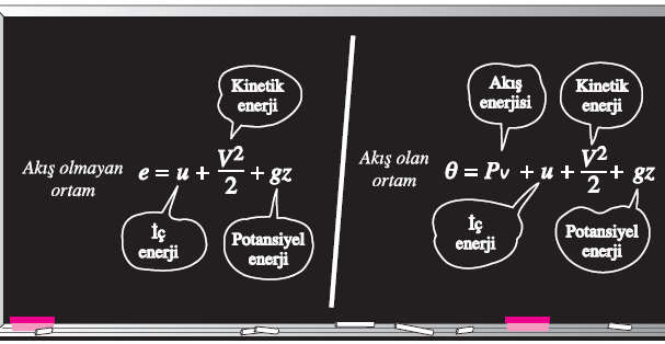 Akışkanın Toplam Enerjisi h = u + Pv Akış enerjisi otomatik olarak entalpi tarafından kapsanır.