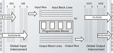 Aşağıdaki şekilde PSoC Mikrodenetleyicisinin temel blok yapısı gösterilmektedir.[1] Şekil 3. Analog Bloklar B.