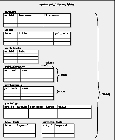 Aşağıdaki şekil technical_library veritabanı ( Wrox Web sitesinden ulaşılabilir) temel bileşenlerini göstermektedir. Bu şema bu sonraki anahtar noktaların anlatmakta ve örneklerde kullanılacaktır.