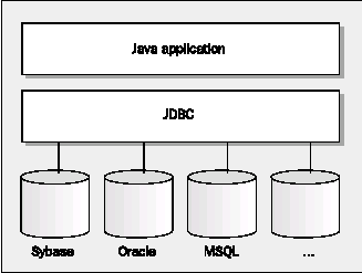6.6 JDBC Paketi JDBC paketi SQL cümlelerini alıştırmak için hazırlanmış yüksek seviyeli bir veri erişim ara yüzüdür.