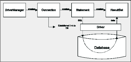 Şekil 21 Veri Tabanı Her bir kutu veri tabanına erişimde ve verilerin sunumunda kullanılan ana noktalardır; JDBC sınıfları, ara yüzleri vb.