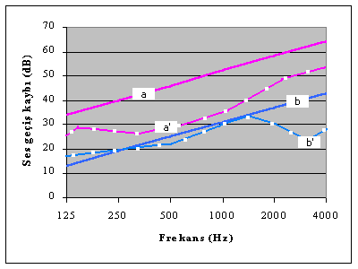 Ses geçiş kaybı değerinde uygulamada oluşan azalmanın bir kesit ile örneklenmesi Ses yalıtım değerinde hesap ve ölçme sonuçları