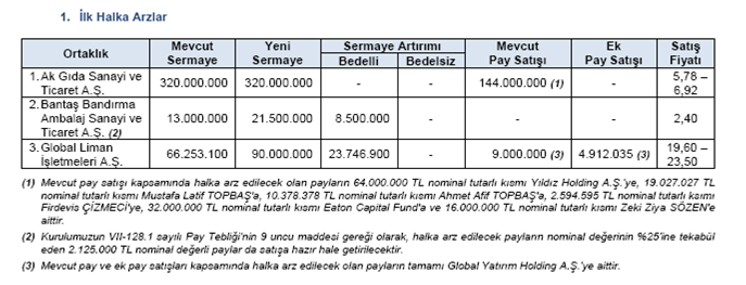 ŞİRKET HABERLERİ Anadolu Hayat (ANHYT, Not Yok, Fiyat:5.26TL, Piyasa Değeri TL1,999mn): Anadolu Hayat Emeklilik 1Ç15 finansallarında 34mn TL net kar açıkladı.