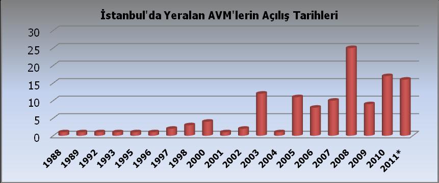 - Ġstanbul AVM Piyasası; Güçlü bir çarģı geleneğine sahip olan Ġstanbul da, büyük AVM lerin ortaya çıkıģı 1980 lerin sonuna rastlamaktadır.