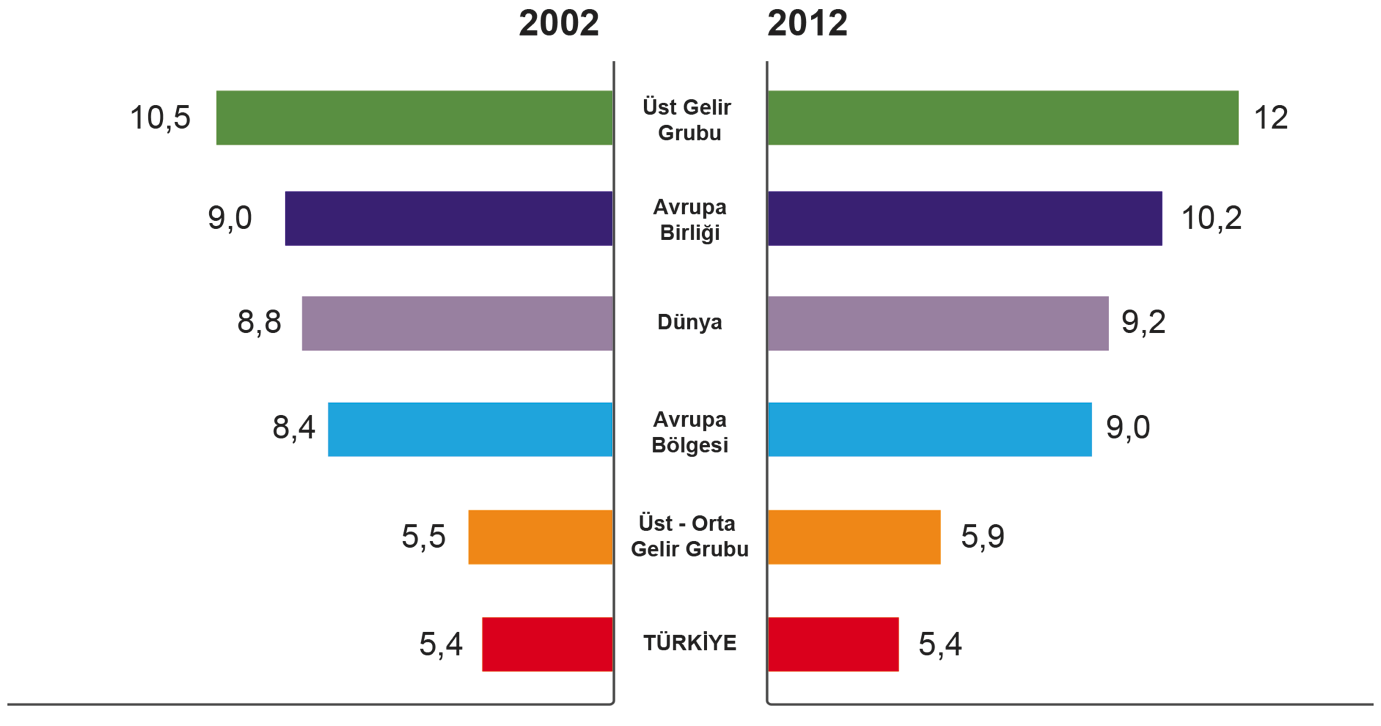Türkiye de Sağlık Sektörü Sağlık Harcamalarının GSYİH İçindeki Payı, (%) Kaynak: Dünya Bankası, TUİK GSS ile