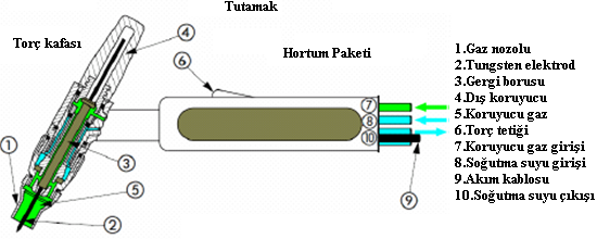 2.2. Kaynak Torçları Şekil 2.8: Kutuplar ve kaynaktaki etkileri Elle yapılan elektrik ark kaynağında pens adını verdiğimiz kaynak ekipmanı, koruyucu gaz kaynağında torç adını alır.