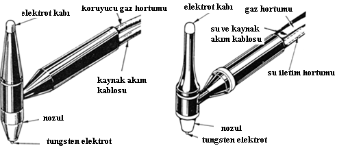 iletken ve soğutma suyunu torç kafasına ileten bir hortumdan oluşur. Su soğutmalı torçta su, torç kafasını, kontak borusunu ve elektrotu soğutur.