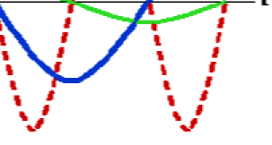 Şekil 2.2:: Saf endüktif devrede akım akım, gerilim ve güç dalga şekilleri Her bobin, alternatif akım devrelerinde frekansla doğru orantılı olarak değişen bir direnç gösterir.