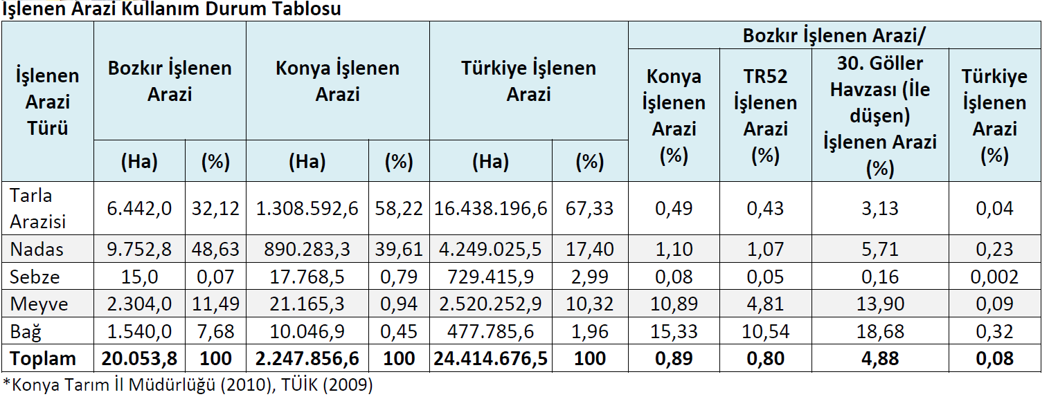 Bozkır ilçesi 109.852,79 ha alana sahip olup, Konya toplam alanının %2,69 unu oluģturmaktadır.