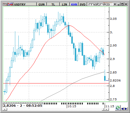 USD / TRY Türkiye 1 Kasım erken seçimlerinde çıkan sonuç ile AK Partiyi yeniden tek başına iktidara taşıdı. Bu sonucun ardından Asya piyasalarının ilk açılışlarında 2.