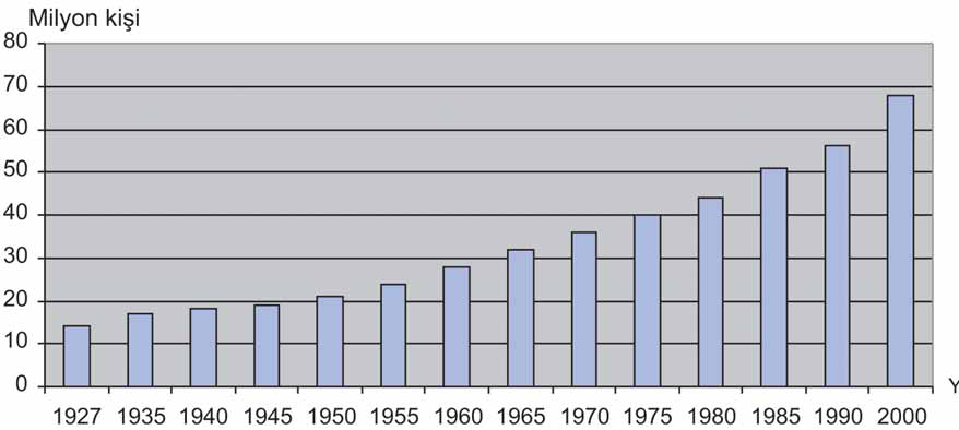 Cumhuriyet döneminde ilk kapsamlı nüfus sayımı 1927 yılında yapılmıştır. Türkiye nüfusu 13,6 milyon olarak saptanmıştır.