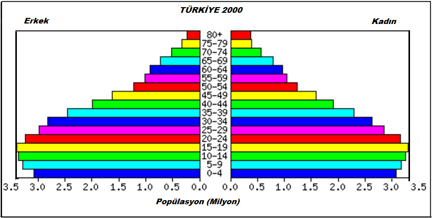 Tablo 3.5: Türkiye erkek ve kadın nüfus oranları (2000) Grafik 3.