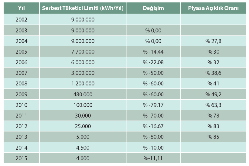 Serbest Tüketici Limitinin Gelişimi Serbest Tüketici