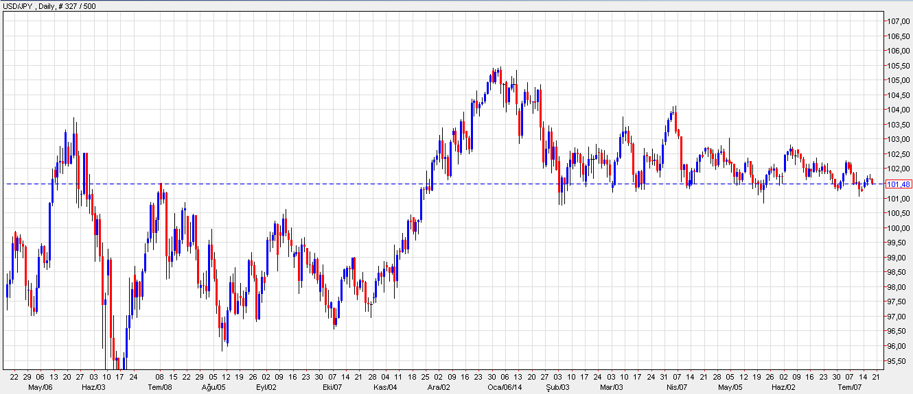 JPY Sıkışık bantta hareketine devam eden kur şu anda 101,48 den işlem görmekte. Yenin değerlenmesinin 101,27 seviyesinde yavaşlaması beklenebilir.