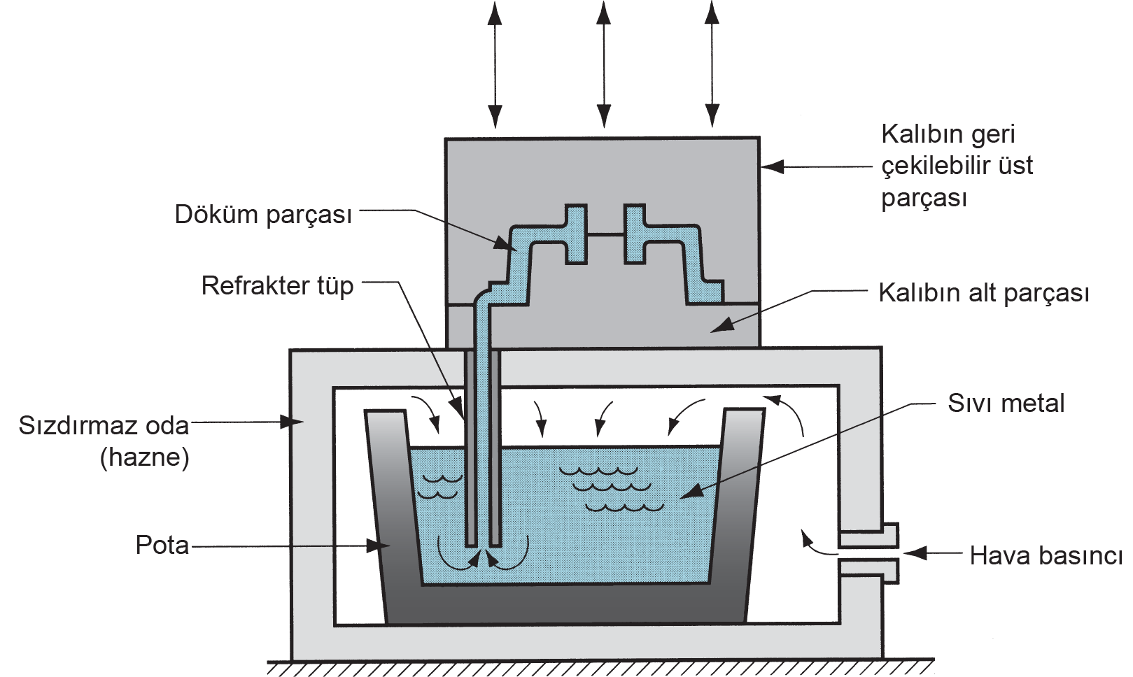 Kokil Kalıba Döküm Kaynak :Mikell Grover Düşük basınçlı dökümün şematik gösterimi.
