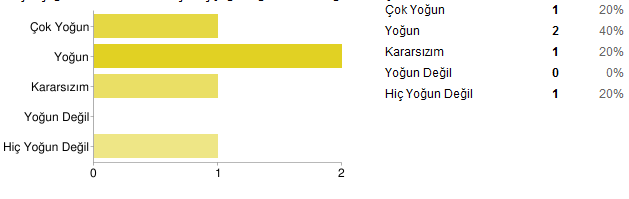 E.5. Çalışılan Kurum/Kuruluştaki Diğer Meslek Elamanları İle İlişkiler Belediyelerde çalışan ve ankete katılan sosyal hizmet uzmanlarının diğer meslek elamanları ile ilişkilerinin iyi olduğu